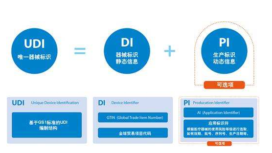 大動作！醫(yī)械UDI將試點